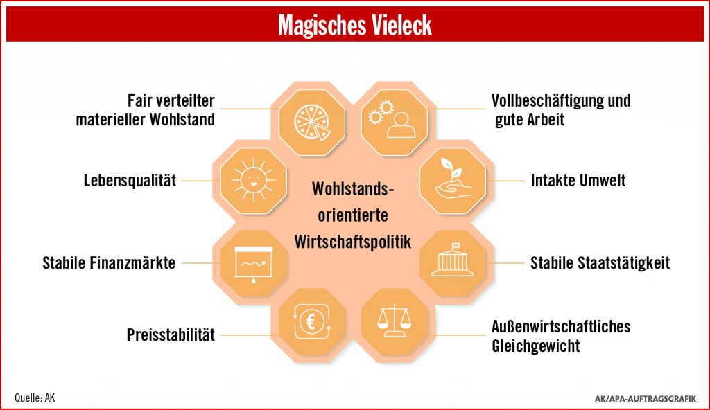 magisches Vieleck wohlstandsorientierter Wirtschaftspolitik, Wohlstandsorientierung, magisches Viereck