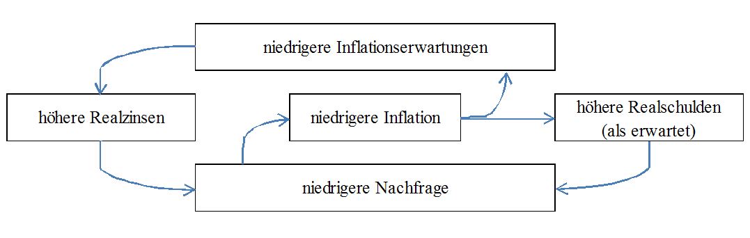 Die niedrige Inflation Euroraum – Ein wirtschaftspolitisches Dilemma