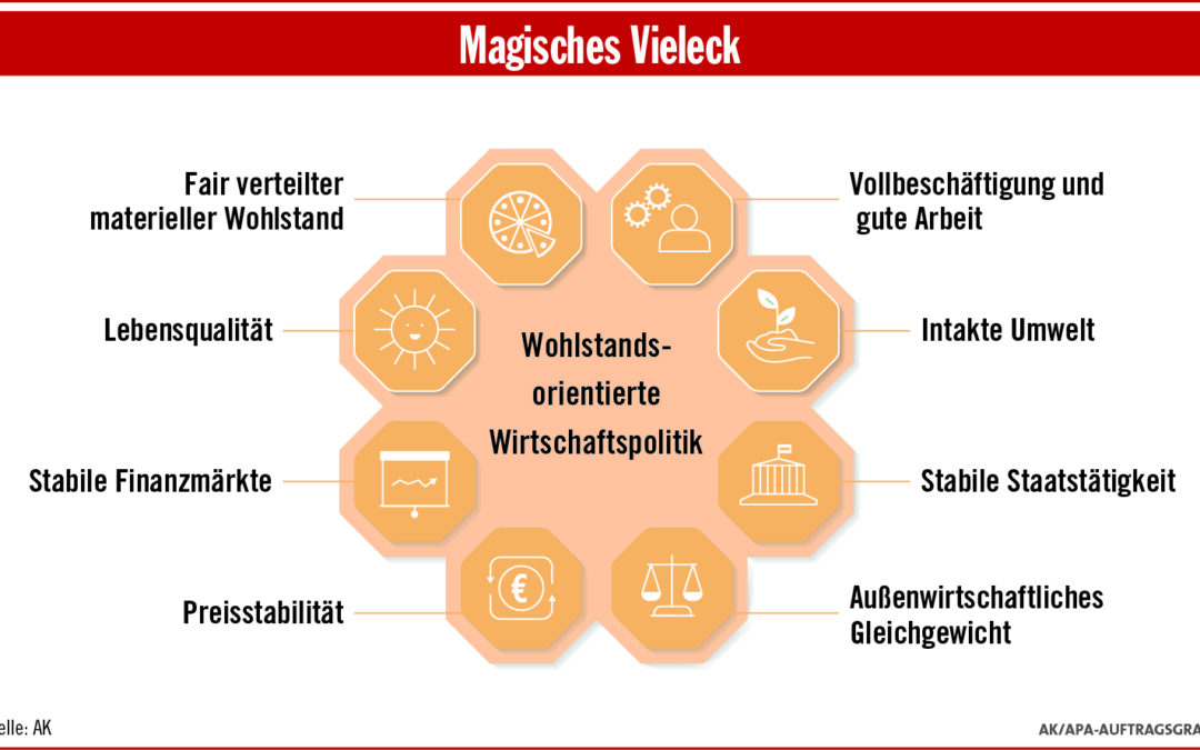 Wirtschaftspolitische Prioritätensetzung per Verfassung?
